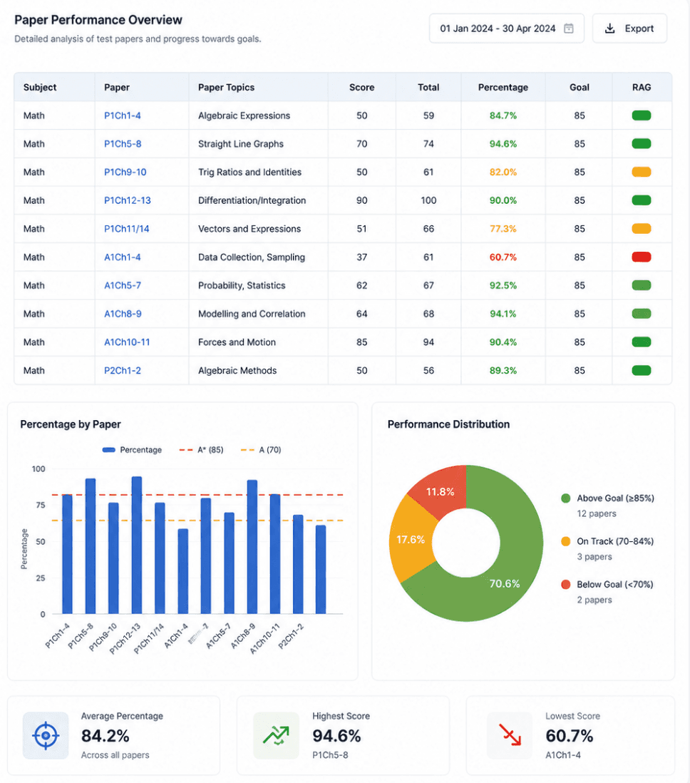 Dashboard displaying math paper performance with a table, bar chart, doughnut chart, and summary statistics.