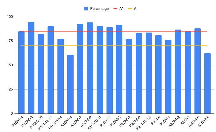 Bar chart displaying chapter percentages compared to horizontal A* and A grade threshold lines.
